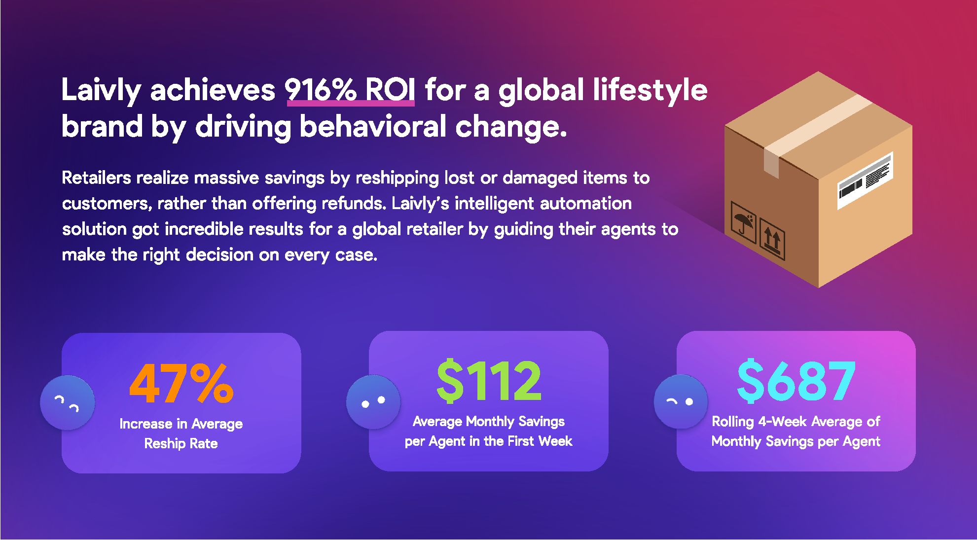 Laivly Achieves 916%ROI for a global lifestyle brand by driving behavioral change. Retailers realize massive savings by reshipping lost or damaged items to customers, 