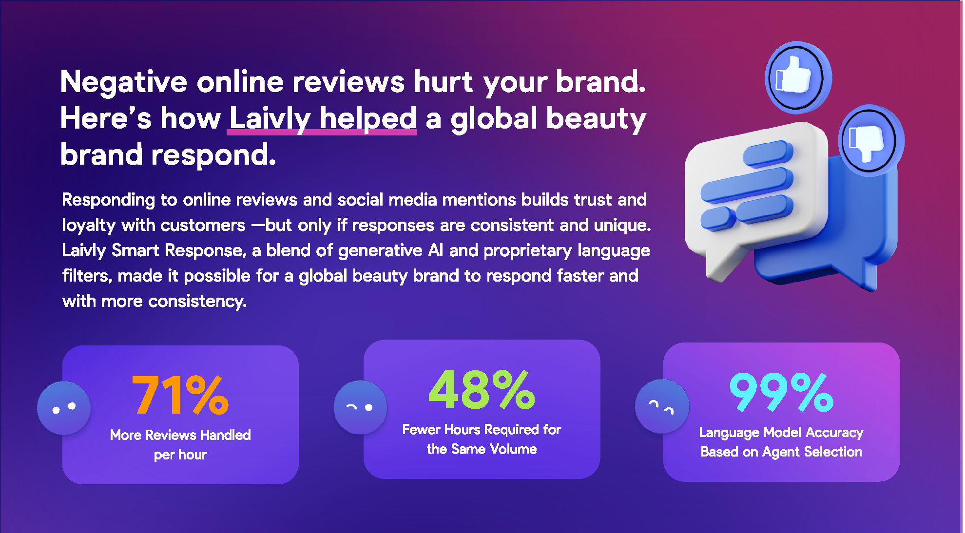 Negatine Online reviews hurt your brand. Here is how Laivly helped a global beauty brand respond.